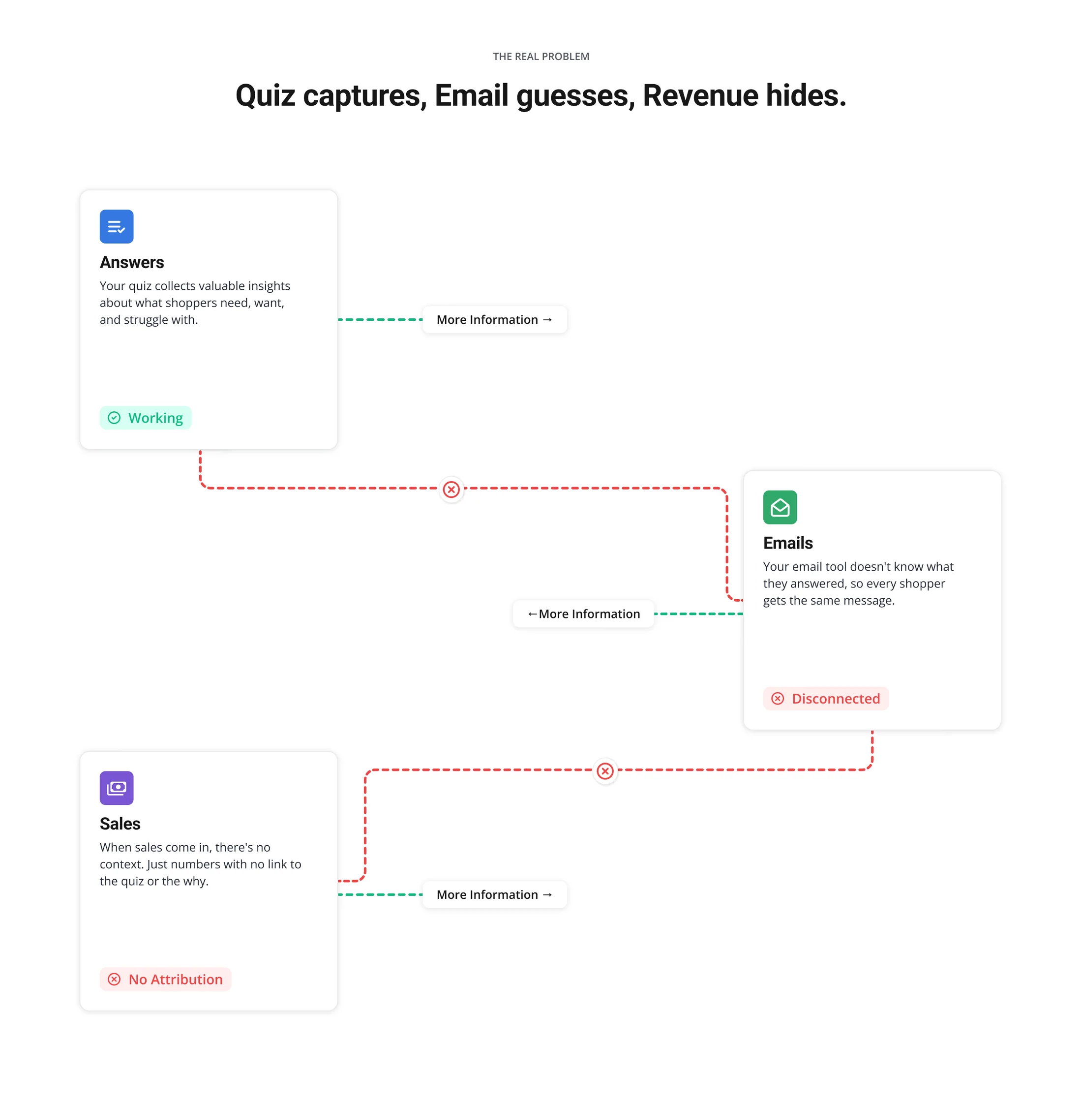 “Quiz captures, Email guesses, Revenue hides.”: the problem section with its three disconnected cards.